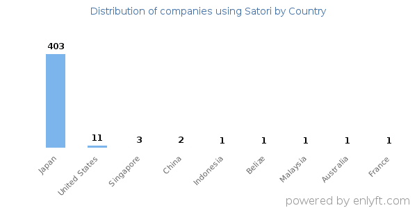Satori customers by country