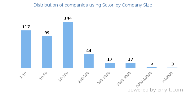 Companies using Satori, by size (number of employees)