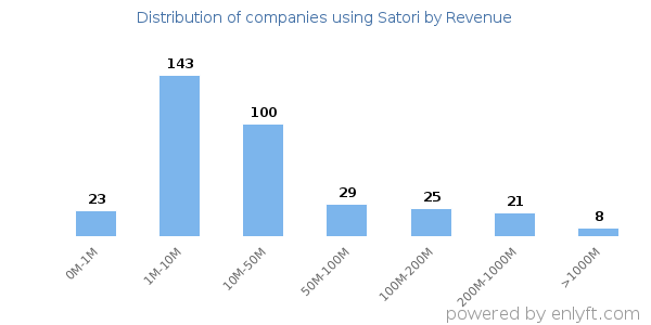 Satori clients - distribution by company revenue