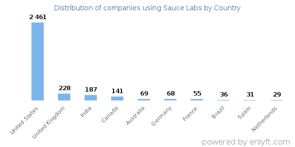 Sauce Labs customers by country