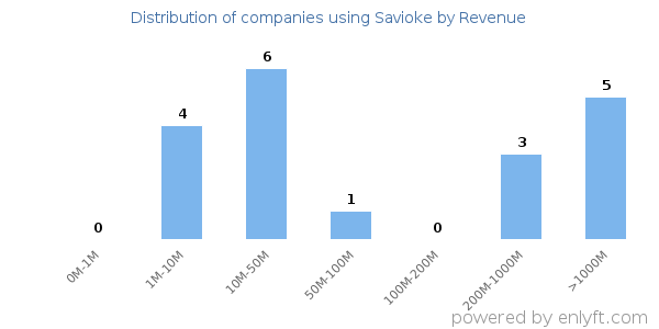 Savioke clients - distribution by company revenue