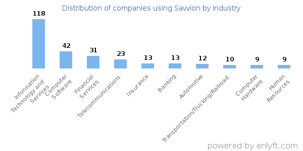 Companies using Savvion - Distribution by industry