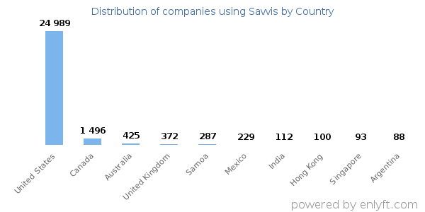 Savvis customers by country