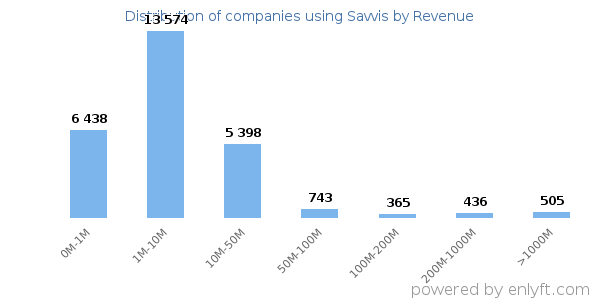 Savvis clients - distribution by company revenue
