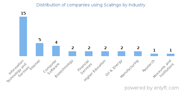 Companies using Scalingo - Distribution by industry