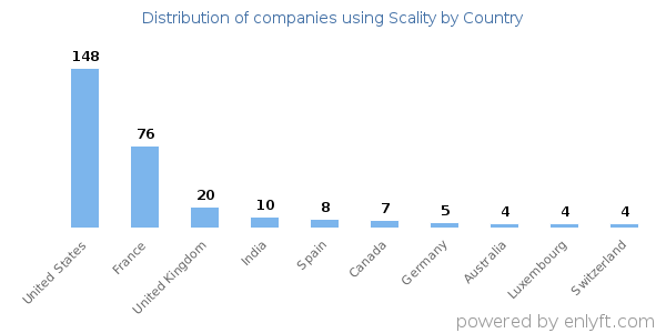 Scality customers by country