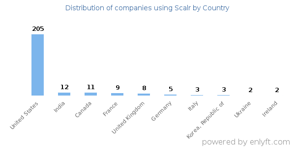 Scalr customers by country