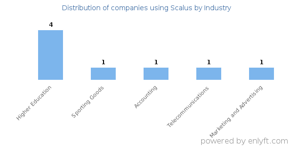 Companies using Scalus - Distribution by industry