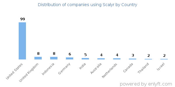 Scalyr customers by country
