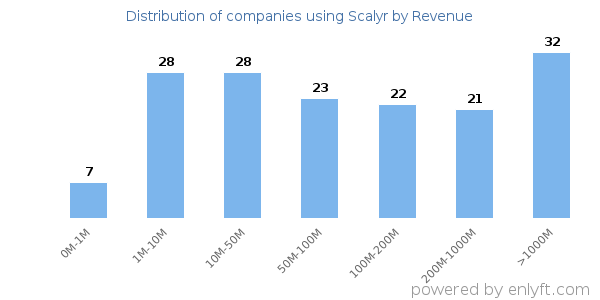 Scalyr clients - distribution by company revenue