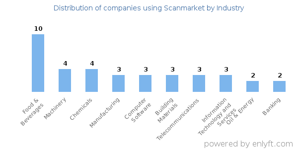 Companies using Scanmarket - Distribution by industry