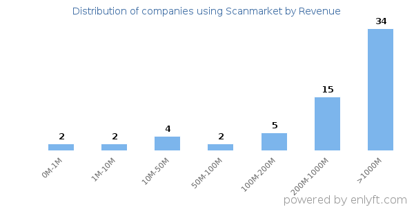 Scanmarket clients - distribution by company revenue