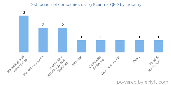 Companies using ScanmarQED - Distribution by industry