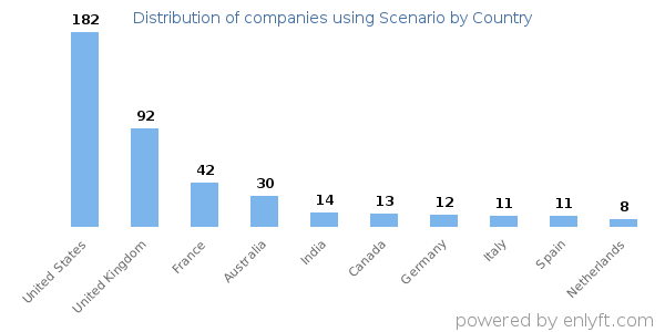 Scenario customers by country