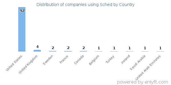 Sched customers by country