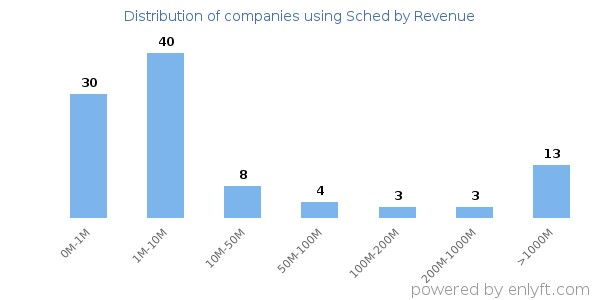 Sched clients - distribution by company revenue