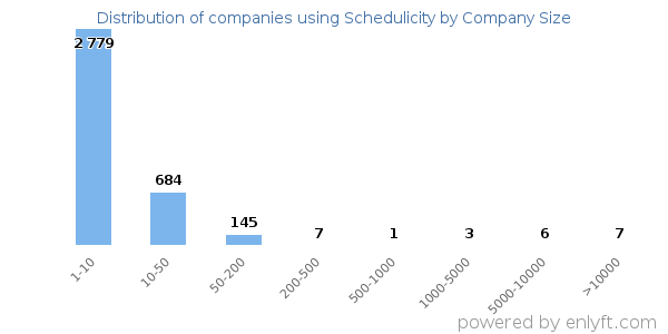 Companies using Schedulicity, by size (number of employees)
