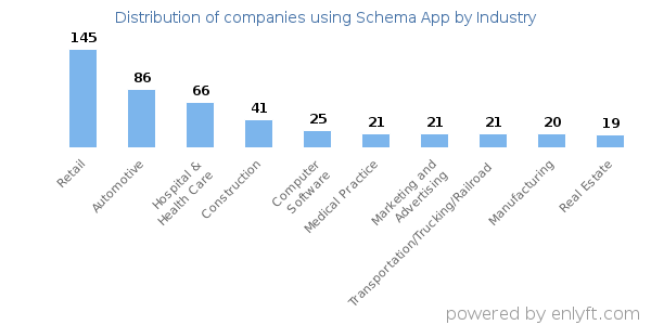 Companies using Schema App - Distribution by industry