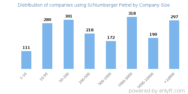 Companies using Schlumberger Petrel, by size (number of employees)