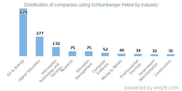 Companies using Schlumberger Petrel - Distribution by industry