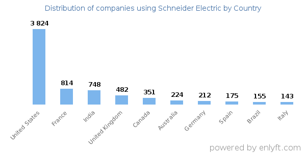 Schneider Electric customers by country