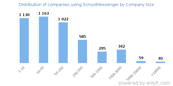 Companies using SchoolMessenger, by size (number of employees)