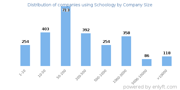 Companies using Schoology, by size (number of employees)
