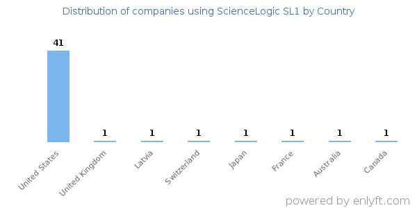 ScienceLogic SL1 customers by country