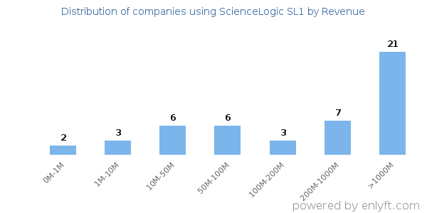 ScienceLogic SL1 clients - distribution by company revenue