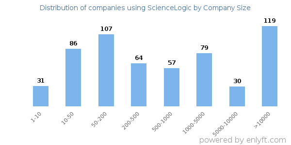 Companies using ScienceLogic, by size (number of employees)