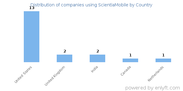 ScientiaMobile customers by country