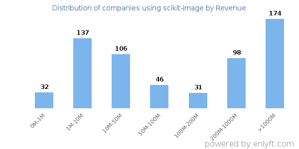 scikit-image clients - distribution by company revenue