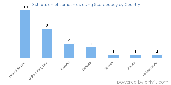 Scorebuddy customers by country