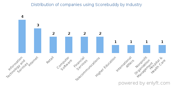 Companies using Scorebuddy - Distribution by industry