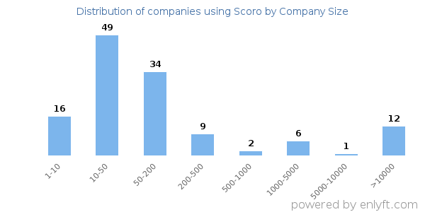 Companies using Scoro, by size (number of employees)