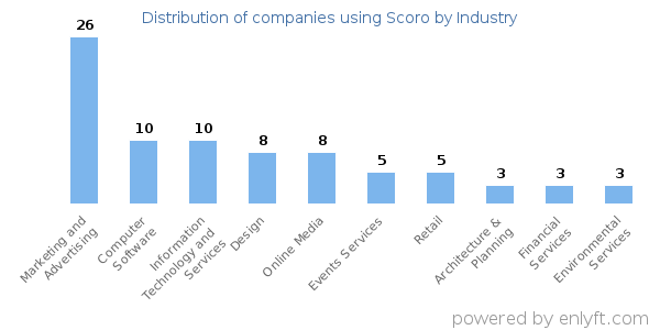 Companies using Scoro - Distribution by industry