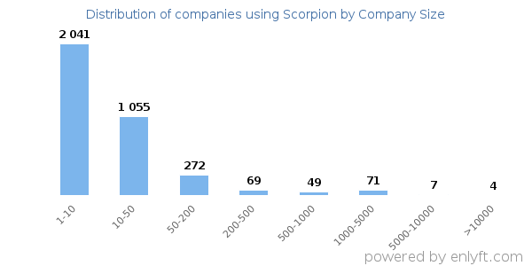 Companies using Scorpion, by size (number of employees)