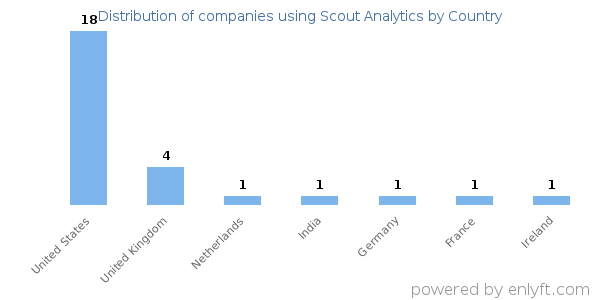 Scout Analytics customers by country