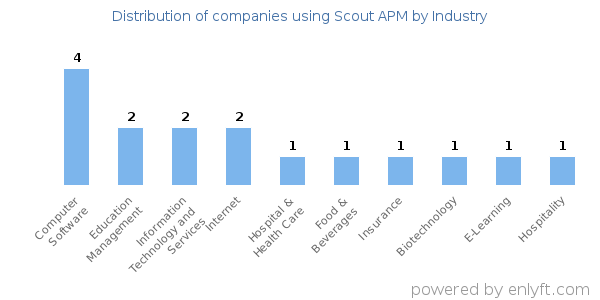 Companies using Scout APM - Distribution by industry