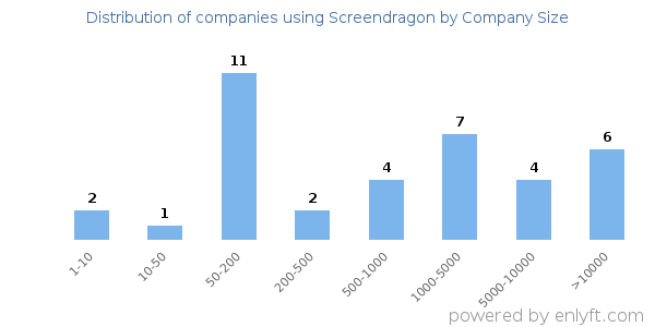 Companies using Screendragon, by size (number of employees)