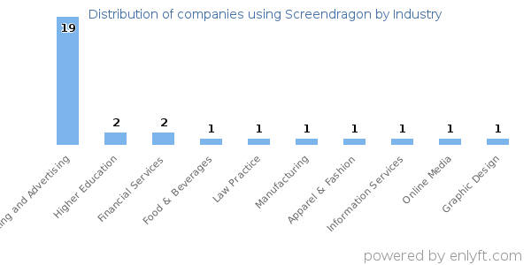 Companies using Screendragon - Distribution by industry