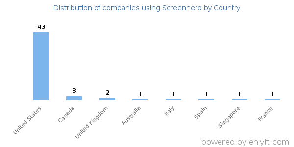 Screenhero customers by country