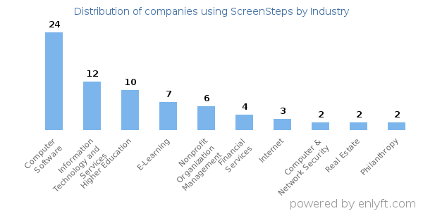 Companies using ScreenSteps - Distribution by industry