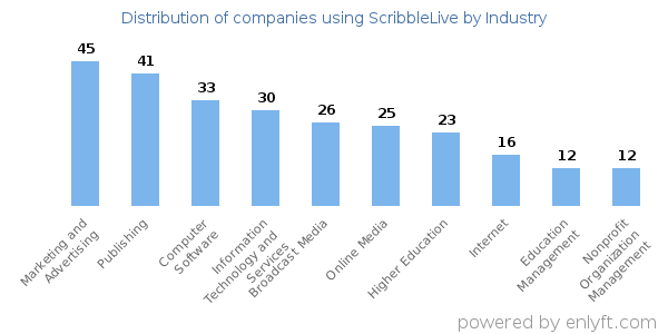 Companies using ScribbleLive - Distribution by industry