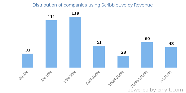ScribbleLive clients - distribution by company revenue