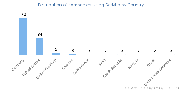 Scrivito customers by country