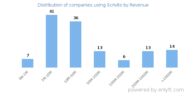 Scrivito clients - distribution by company revenue