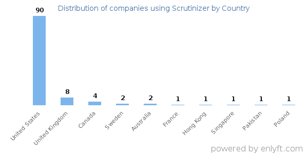 Scrutinizer customers by country