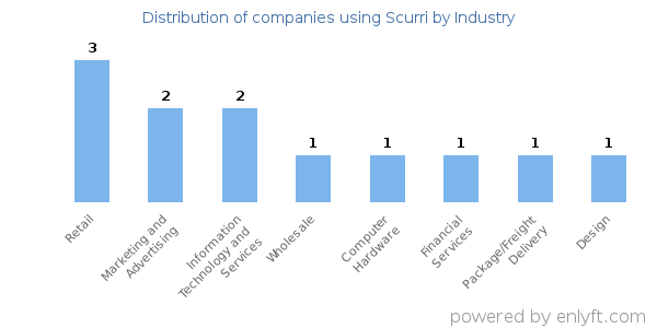 Companies using Scurri - Distribution by industry