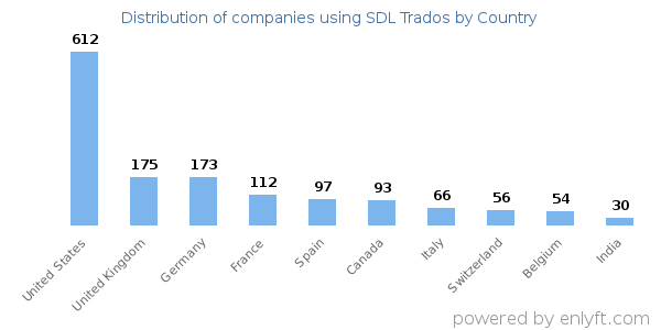 SDL Trados customers by country